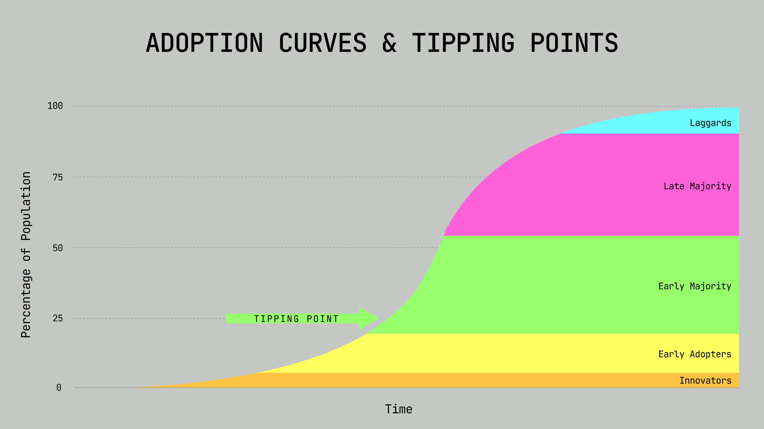 Graph showing adoption curve segments: innovators, early adopters, early majority, late majority, and laggards over time, with a tipping point marked before early majority.