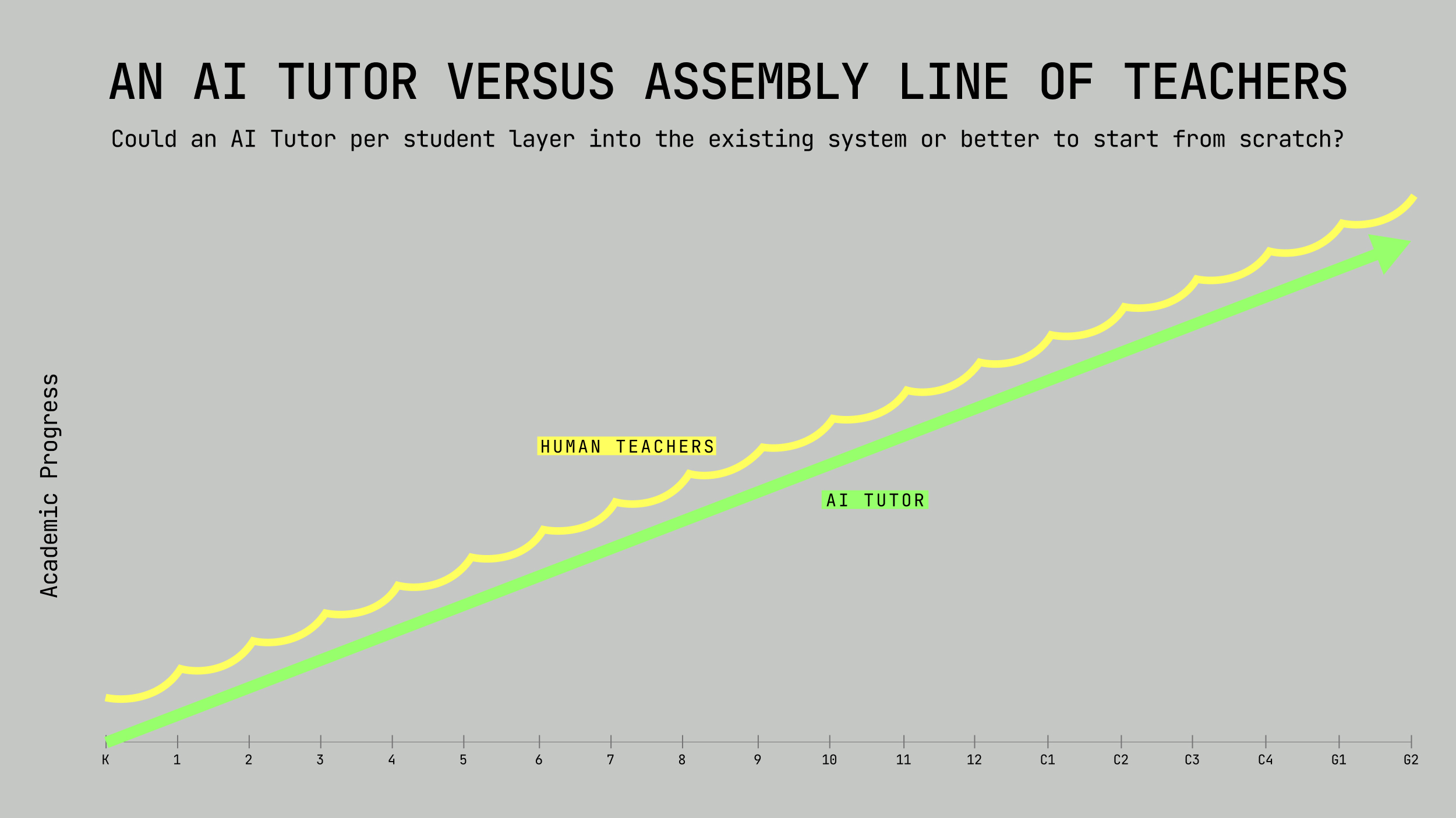 A line graph compares "Human Teachers" with an "AI Tutor"; the AI Tutor shows steady progress while Human Teachers have a step-like progression pattern.