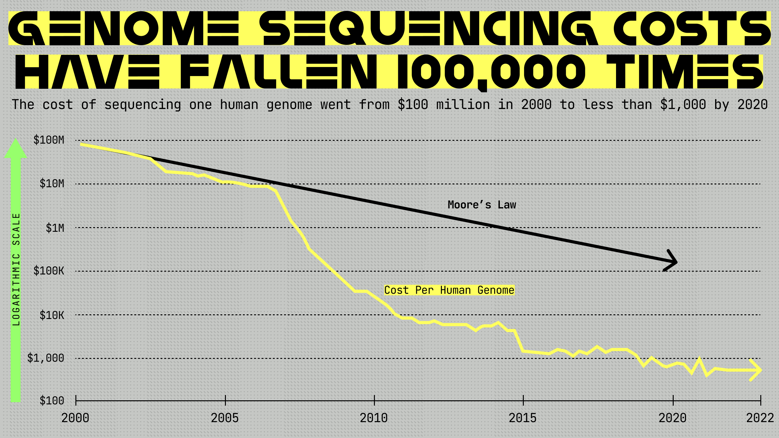 Line graph showing the dramatic decrease in genome sequencing costs from $100 million in 2000 to under $1,000 by 2020, surpassing Moore&rsquo;s Law in rate of decline.