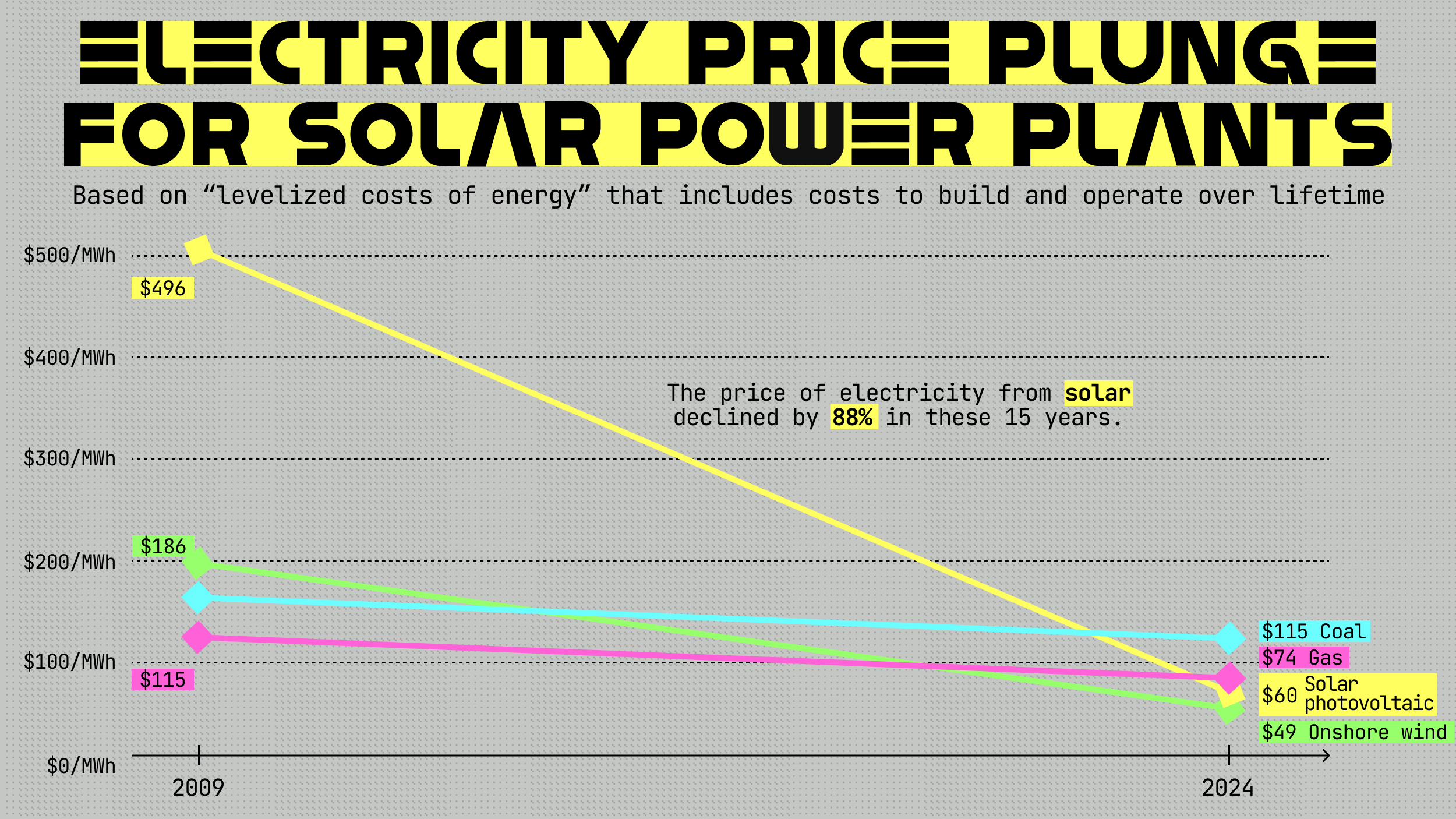 A line graph shows electricity prices from 2009 to 2024 for coal, gas, solar photovoltaic, and onshore wind, highlighting a major price drop for solar photovoltaic by 88%.