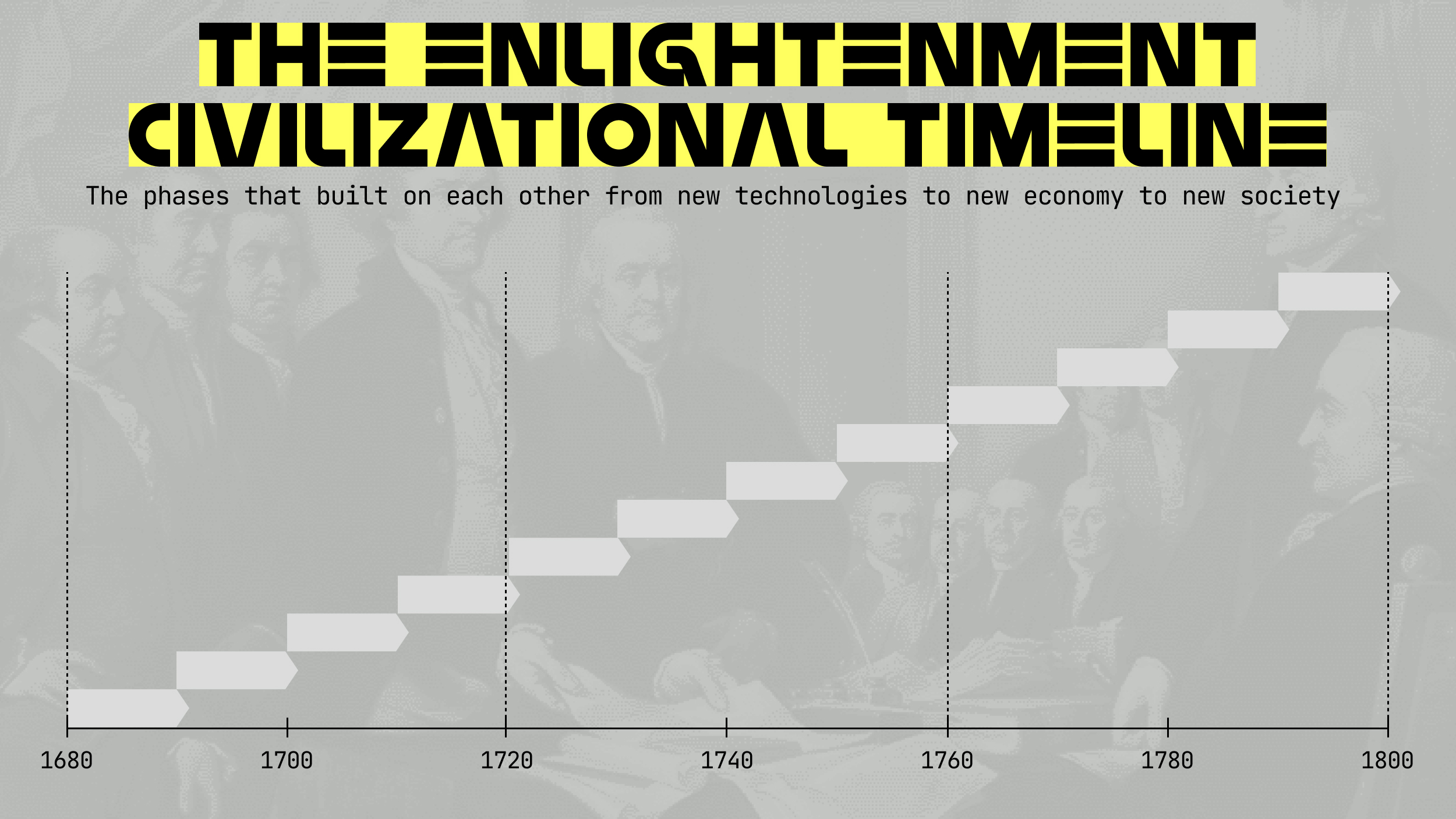 A stepped timeline labeled "The Enlightenment Civilizational Timeline" spans from 1680 to 1800, highlighting enlightenment-driven advances in technology, economy, and society across distinct phases of progress.