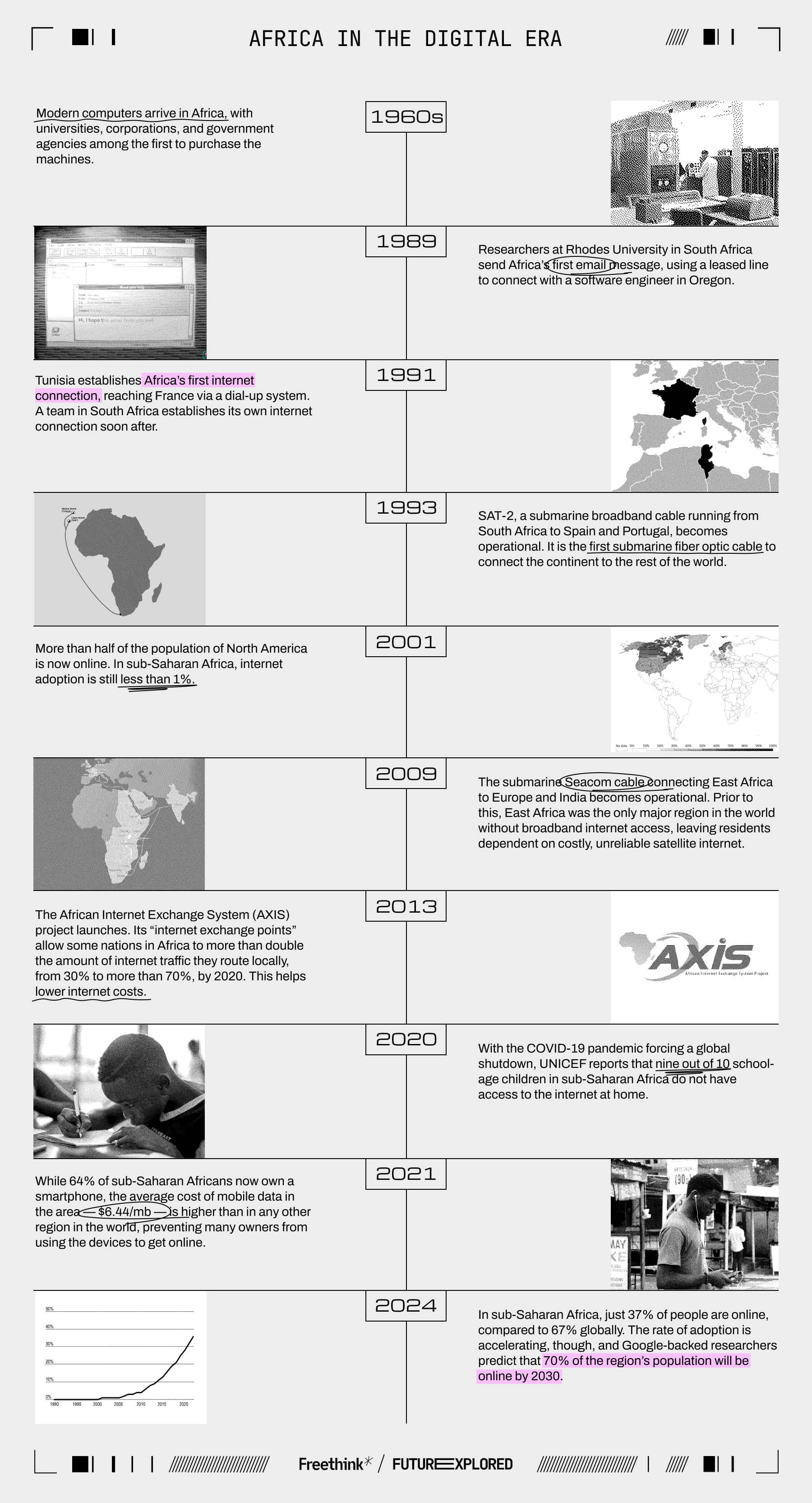 1960s - Modern computers arrive in Africa, with universities, corporations, and government agencies among the first to purchase the machines.&nbsp;

1989 - Researchers at Rhodes University in South Africa send Africa&rsquo;s first email message, using a leased line to connect with a software engineer in Oregon.

1991 - Tunisia establishes Africa&rsquo;s first internet connection, reaching France via a dial-up system. A team in South Africa establishes its own internet connection soon after.

1993 - SAT-2, a submarine broadband cable running from South Africa to Spain and Portugal, becomes operational. It is the first submarine fiber optic cable to connect the continent to the rest of the world.

2001 - More than half of the population of North America is now online. In sub-Saharan Africa, internet adoption is still less than 1%.

2009 - The submarine Seacom cable connecting East Africa to Europe and India becomes operational. Prior to this, East Africa was the only major region in the world without broadband internet access, leaving residents dependent on costly, unreliable satellite internet.

2013 - The African Internet Exchange System (AXIS) project launches. Its &ldquo;internet exchange points&rdquo; allow some nations in Africa to more than double the amount of internet traffic they route locally, from 30% to more than 70%, by 2020. This helps lower internet costs.

2020 - With the COVID-19 pandemic forcing a global shutdown, UNICEF reports that nine out of 10 school-age children in sub-Saharan Africa do not have access to the internet at home.&nbsp;

2021 - While 64% of sub-Saharan Africans now own a smartphone, the average cost of mobile data in the area &mdash; $6.44/mb &mdash; is higher than in any other region in the world, preventing many owners from using the devices to get online.

2024 - In sub-Saharan Africa, just 37% of people are online, compared to 67% globally. The rate of adoption is accelerating, though, and Google-backed researchers predict that 70% of the region&rsquo;s population will be online by 2030.
