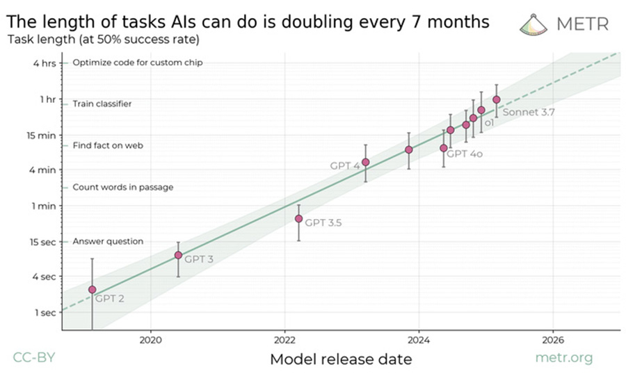 Length of asks AIs can do is doubling every 7 months Line graph showing AI task length increasing over time, doubling every 7 months, with model release dates from GPT-2 to Sonnet 3.7 between 2020 and 2026.