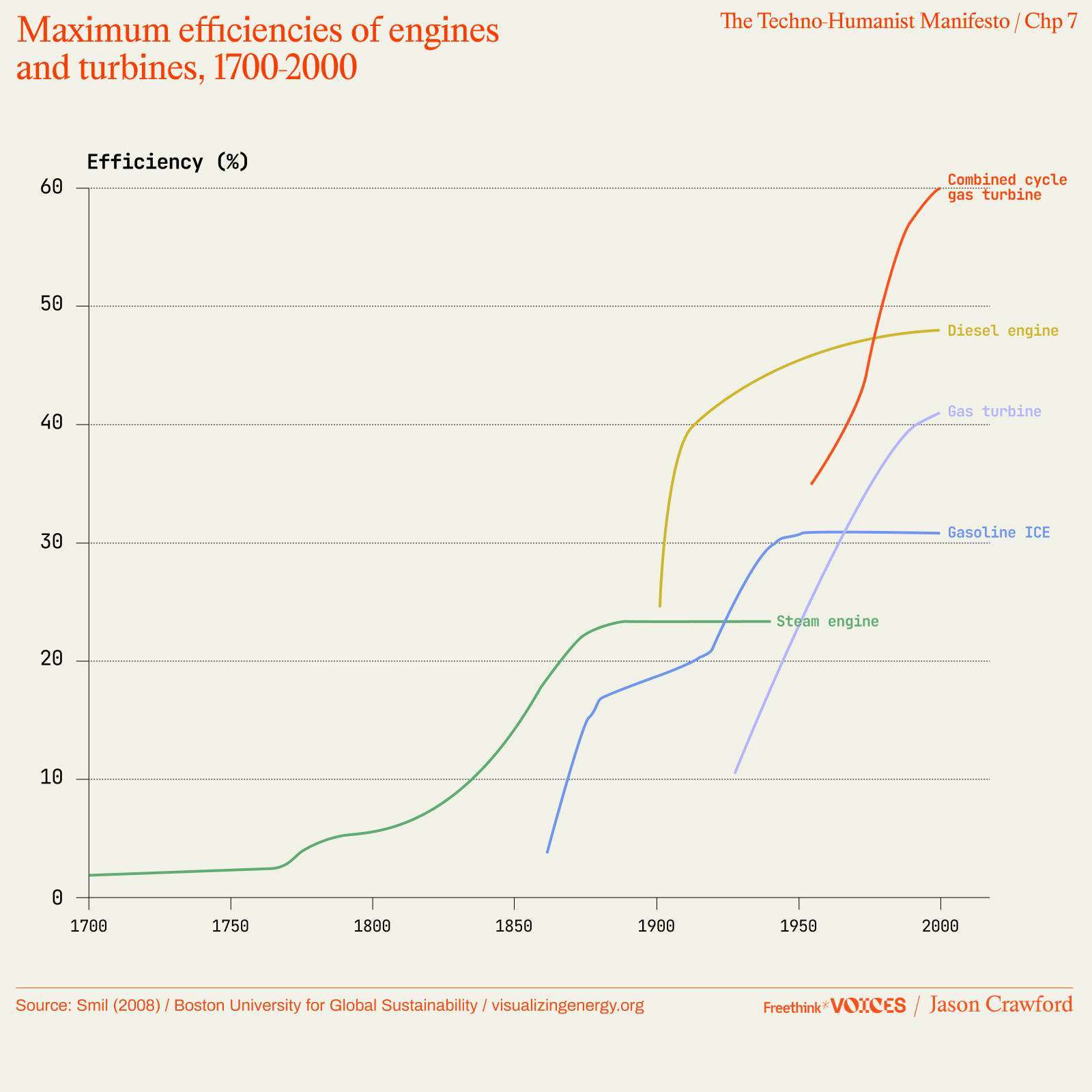 Line graph showing maximum efficiencies of steam engines, gasoline ICE, diesel engines, gas turbines, and combined cycle gas turbines from 1700 to 2000, with combined cycle highest efficiency.