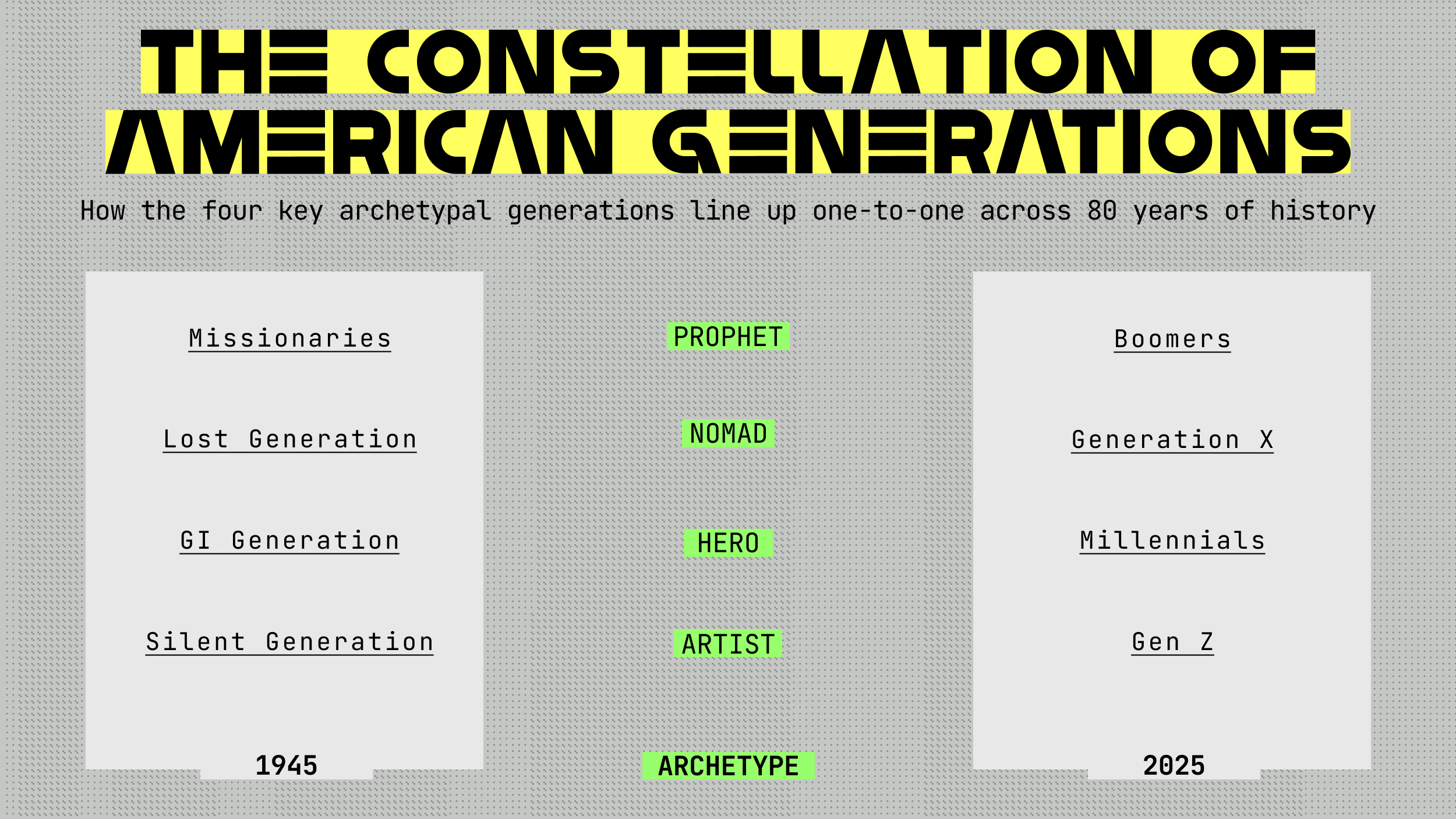 A chart compares four American generations from 1945 to 2025 to archetypes: Prophet, Nomad, Hero, and Artist, with matching generational names listed on each side.