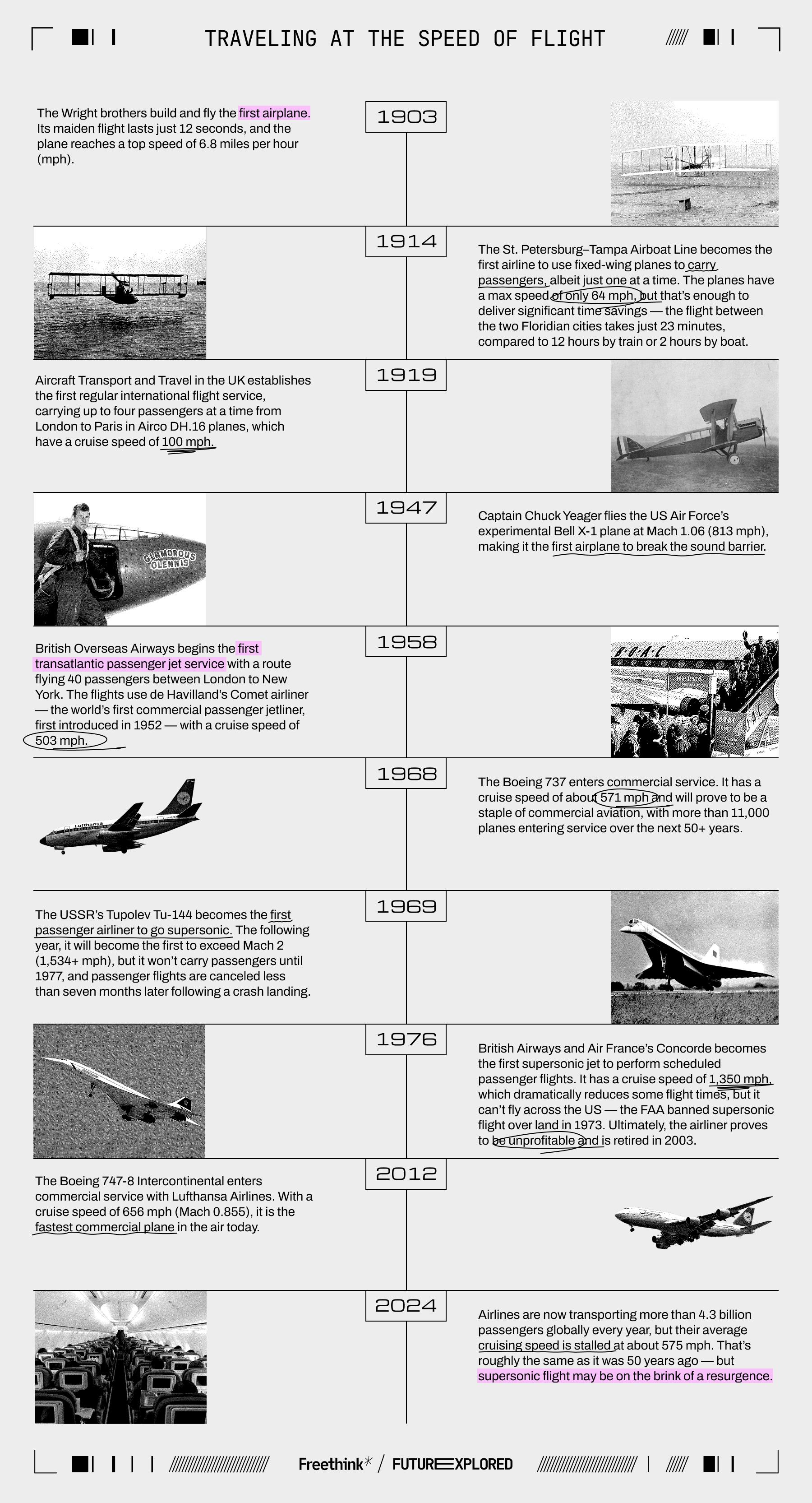 1903 - The Wright brothers build and fly the first airplane. Its maiden flight lasts just 12 seconds, and the plane reaches a top speed of 6.8 miles per hour (mph).
1914 - The St. Petersburg–Tampa Airboat Line becomes the first airline to use fixed-wing planes to carry passengers, albeit just one at a time. The planes have a max speed of only 64 mph, but that’s enough to deliver significant time savings — the flight between the two Floridian cities takes just 23 minutes, compared to 12 hours by train or 2 hours by boat.
1919 - Aircraft Transport and Travel in the UK establishes the first regular international flight service, carrying up to four passengers at a time from London to Paris in Airco DH.16 planes, which have a cruise speed of 100 mph.
1947 - Captain Chuck Yeager flies the US Air Force’s experimental Bell X-1 plane at Mach 1.06 (813 mph), making it the first airplane to break the sound barrier.
1958 - British Overseas Airways begins the first transatlantic passenger jet service with a route flying 40 passengers between London to New York. The flights use de Havilland’s Comet airliner — the world’s first commercial passenger jetliner, first introduced in 1952 — with a cruise speed of 503 mph.
1968 - The Boeing 737 enters commercial service. It has a cruise speed of about 571 mph and will prove to be a staple of commercial aviation, with more than 11,000 planes entering service over the next 50+ years.
1969 - The USSR’s Tupolev Tu-144 becomes the first passenger airliner to go supersonic. The following year, it will become the first to exceed Mach 2 (1,534+ mph), but it won’t carry passengers until 1977, and its passenger flights are canceled less than seven months later following a crash landing.
1976 - British Airways and Air France’s Concorde becomes the first supersonic jet to perform scheduled passenger flights. It has a cruise speed of 1,350 mph, which dramatically reduces some flight times, but it can’t fly across the US — the FAA banned supersonic flight over land in 1973. Ultimately, the airliner proves to be unprofitable and is retired in 2003.
2012 - The Boeing 747-8 Intercontinental enters commercial service with Lufthansa Airlines. With a cruise speed of 656 mph (Mach 0.855), it is the fastest commercial plane in the air today.
2024 - Airlines are now transporting more than 4.3 billion passengers globally every year, but their average cruising speed is stalled at about 575 mph. That’s roughly the same as it was 50 years ago — but supersonic flight may be on the brink of a resurgence.