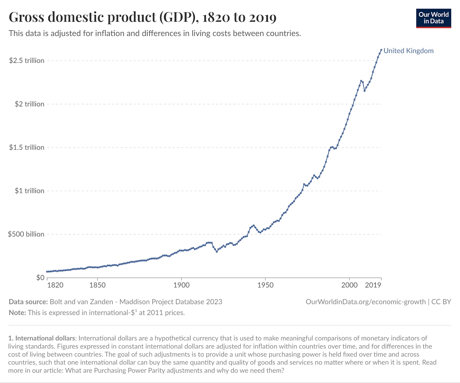 Line graph showing the United Kingdom's GDP from 1820 to 2019, with steady growth and rapid increase after 1940, reaching over $2 trillion by 2019.