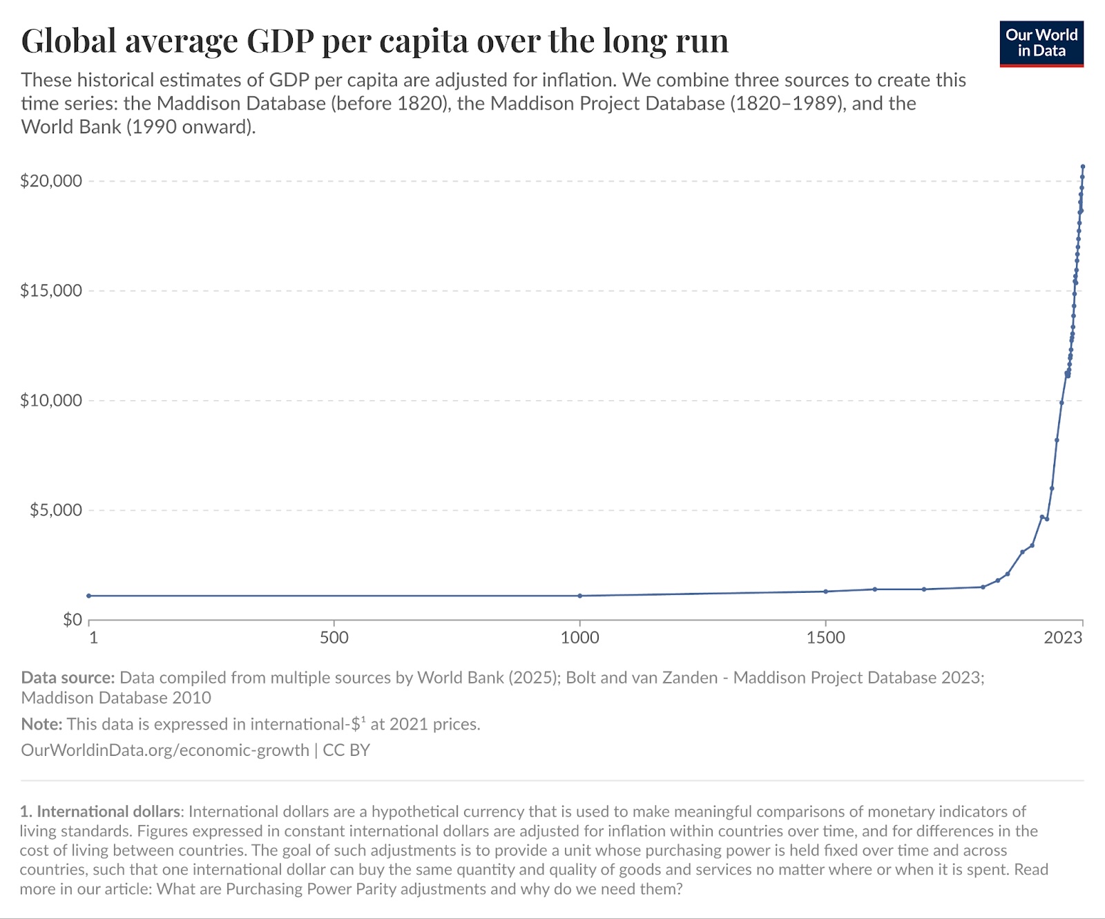 Line graph showing global average GDP per capita from year 1 to 2023, with a steep increase after 1800 and a sharp rise in the 20th century. Data sources and notes are listed below the graph.