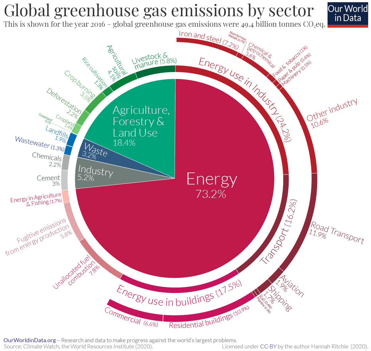 Donut chart illustrating global 2016 greenhouse gas emissions by sector: Energy (73.2%), Agriculture (18.4%), Industrial Processes (5.2%), Waste (3.2%).