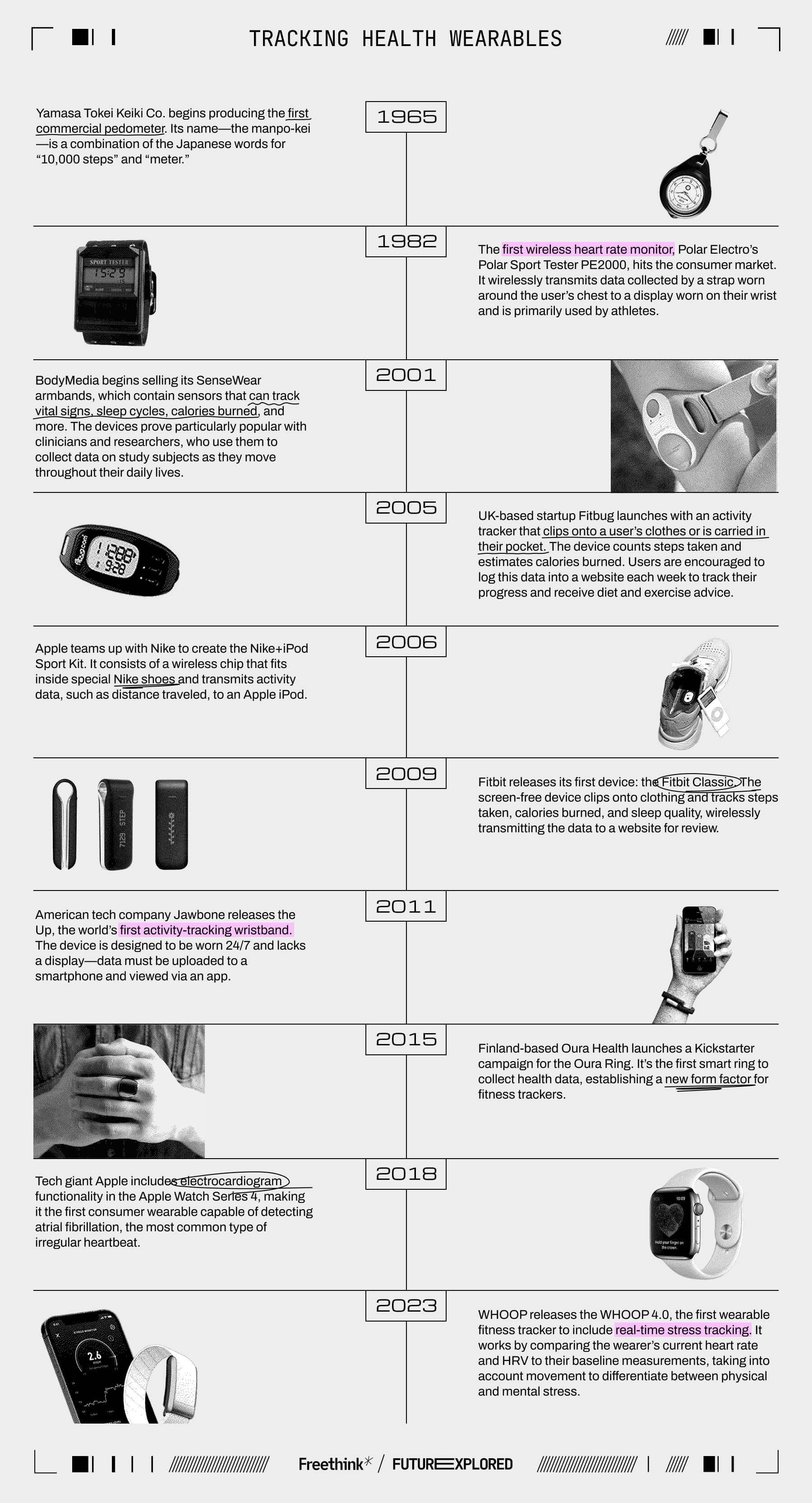 1965 - Yamasa Tokei Keiki Co. begins producing the first commercial pedometer. Its name—the manpo-kei—is a combination of the Japanese words for “10,000 steps” and “meter.”
1982 - The first wireless heart rate monitor, Polar Electro’s Polar Sport Tester PE2000, hits the consumer market. It wirelessly transmits data collected by a strap worn around the user’s chest to a display worn on their wrist and is primarily used by athletes.
2001 - BodyMedia begins selling its SenseWear armbands, which contain sensors that can track vital signs, sleep cycles, calories burned, and more. The devices prove particularly popular with clinicians and researchers, who use them to collect data on study subjects as they move throughout their daily lives.
2005 - UK-based startup Fitbug launches with an activity tracker that clips onto a user’s clothes or is carried in their pocket. The device counts steps taken and estimates calories burned. Users are encouraged to log this data into a website each week to track their progress and receive diet and exercise advice.
2006 - Apple teams up with Nike to create the Nike+iPod Sport Kit. It consists of a wireless chip that fits inside special Nike shoes and transmits activity data, such as distance traveled, to an Apple iPod.
2009 - Fitbit releases its first device: the Fitbit Classic. The screen-free device clips onto clothing and tracks steps taken, calories burned, and sleep quality, wirelessly transmitting the data to a website for review.
2011 - American tech company Jawbone releases the Up, the world’s first activity-tracking wristband. The device is designed to be worn 24/7 and lacks a display—data must be uploaded to a smartphone and viewed via an app.
2015 - Finland-based Oura Health launches a Kickstarter campaign for the Oura Ring. It’s the first smart ring to collect health data, establishing a new form factor for fitness trackers.
2018 - Tech giant Apple includes electrocardiogram functionality in the Apple Watch Series 4, making it the first consumer wearable capable of detecting atrial fibrillation, the most common type of irregular heartbeat.
2023 - WHOOP releases the WHOOP 4.0, the first wearable fitness tracker to include real-time stress tracking. It works by comparing the wearer’s current heart rate and HRV to their baseline measurements, taking into account movement to differentiate between physical and mental stress.