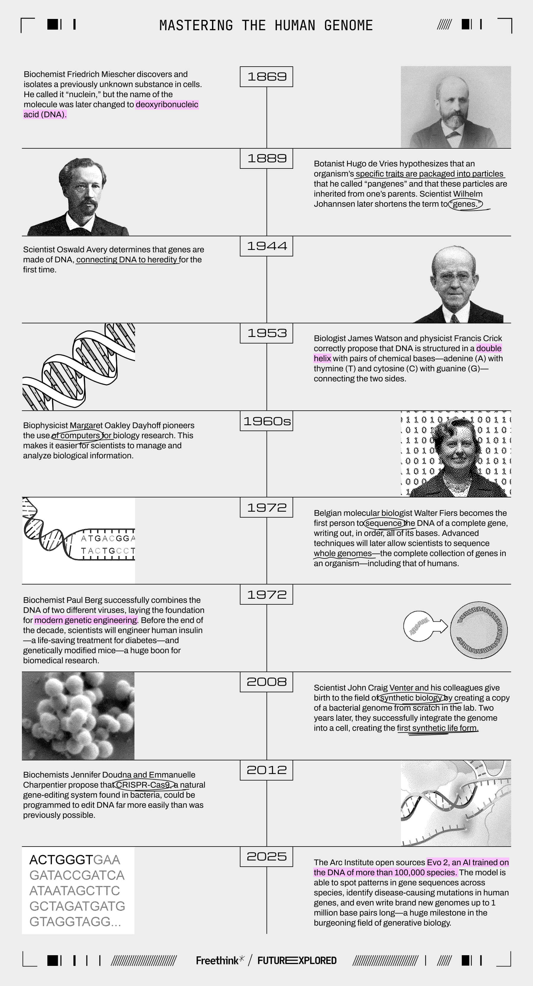 1869 - Biochemist Friedrich Miescher discovers and isolates a previously unknown substance in cells. He called it &ldquo;nuclein,&rdquo; but the name of the molecule was later changed to deoxyribonucleic acid (DNA).

1889 - Botanist Hugo de Vries hypothesizes that an organism&rsquo;s specific traits are packaged into particles that he called &ldquo;pangenes&rdquo; and that these particles are inherited from one&rsquo;s parents. Scientist Wilhelm Johannsen later shortens the term to &ldquo;genes.&rdquo;&nbsp;

1944 - Scientist Oswald Avery determines that genes are made of DNA, connecting DNA to heredity for the first time.

1953 - Biologist James Watson and physicist Francis Crick correctly propose that DNA is structured in a double helix with pairs of chemical bases&mdash;adenine (A) with thymine (T) and cytosine (C) with guanine (G)&mdash;connecting the two sides.&nbsp;

1960s - Biophysicist Margaret Oakley Dayhoff pioneers the use of computers for biology research. This makes it easier for scientists to manage and analyze biological information.

1972 - Belgian molecular biologist Walter Fiers becomes the first person to sequence the DNA of a complete gene, writing out, in order, all of its bases. Advanced techniques will later allow scientists to sequence whole genomes&mdash;the complete collection of genes in an organism&mdash;including that of humans.

1972 - Biochemist Paul Berg successfully combines the DNA of two different viruses, laying the foundation for modern genetic engineering. Before the end of the decade, scientists will engineer human insulin&mdash;a life-saving treatment for diabetes&mdash;and genetically modified mice&mdash;a huge boon for biomedical research.&nbsp;

2008 - Scientist John Craig Venter and his colleagues give birth to the field of synthetic biology by creating a copy of a bacterial genome from scratch in the lab. Two years later, they successfully integrate the genome into a cell, creating the first synthetic life form.

2012 - Biochemists Jennifer Doudna and Emmanuelle Charpentier propose that CRISPR-Cas9, a natural gene-editing system found in bacteria, could be programmed to edit DNA far more easily than was previously possible.&nbsp;

2025 - The Arc Institute open sources Evo 2, an AI trained on the DNA of more than 100,000 species. The model is able to spot patterns in gene sequences across species, identify disease-causing mutations in human genes, and even write brand new genomes up to 1 million base pairs long&mdash;a huge milestone in the burgeoning field of generative biology.