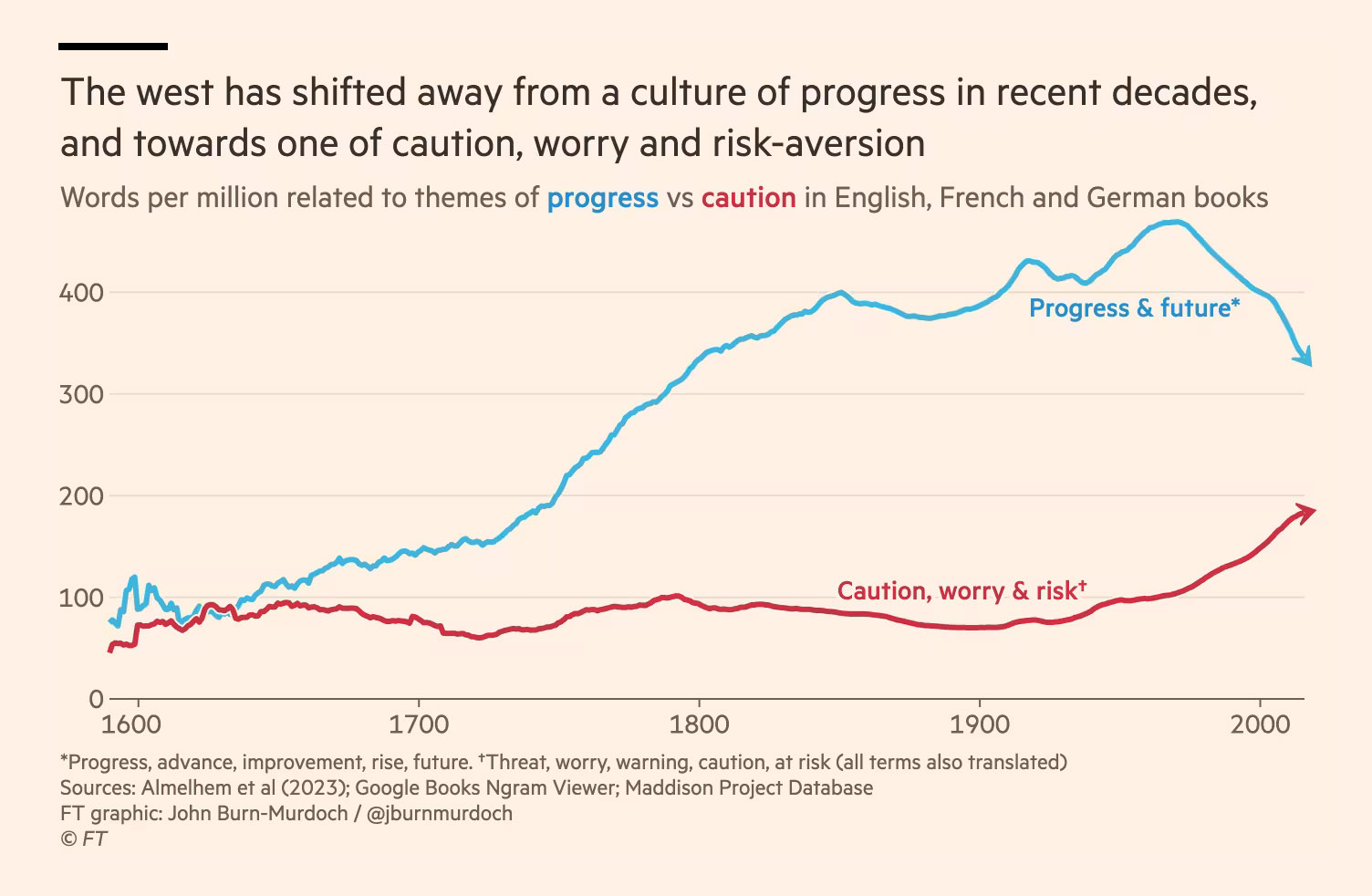 Line graph showing the rise in mentions of "caution, worry & risk" and a decline in "progress & future" in English, French, and German books from 1600 to 2020.