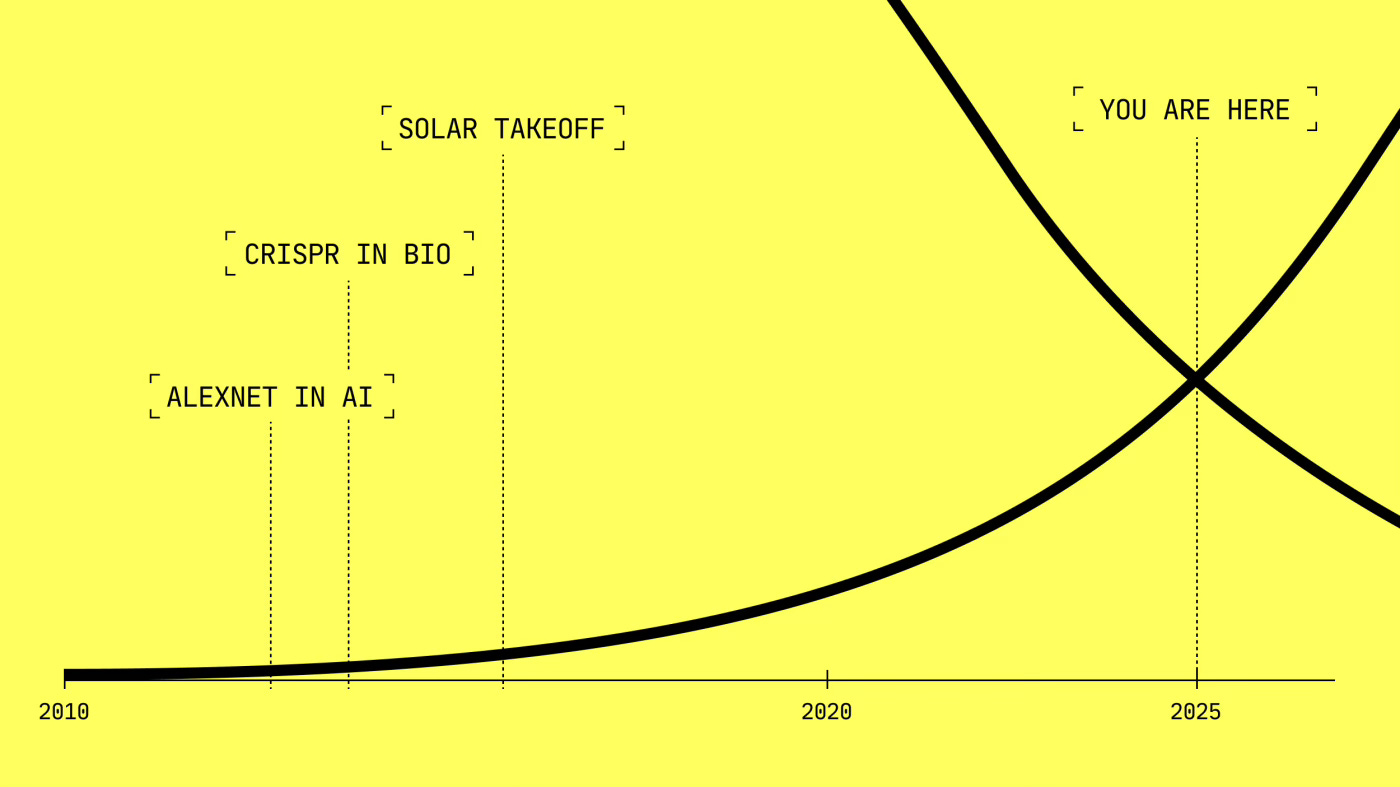 A yellow graph shows two intersecting lines labeled with milestones: "AlexNet in AI," "CRISPR in Bio," "Solar Takeoff," and "You Are Here" near 2025 where the lines cross.