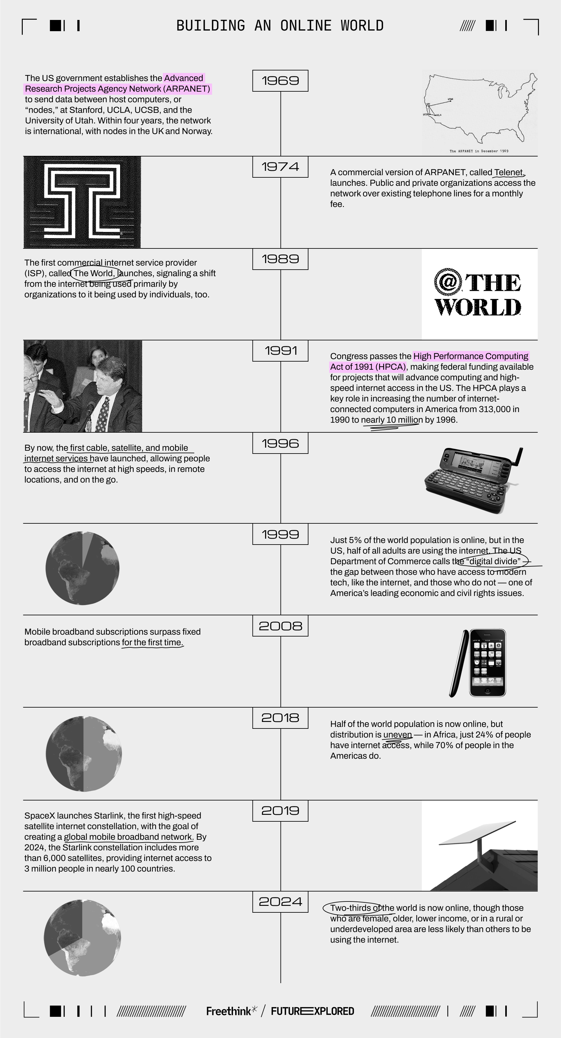 1969 - The US government establishes the Advanced Research Projects Agency Network (ARPANET) to send data between host computers, or &ldquo;nodes,&rdquo; at Stanford, UCLA, UCSB, and the University of Utah. Within four years, the network is international, with nodes in the UK and Norway.

1974 - A commercial version of ARPANET, called Telenet, launches. Public and private organizations access the network over existing telephone lines for a monthly fee.

1989 - The first commercial internet service provider (ISP), called The World, launches, signaling a shift from the internet being used primarily by organizations to it being used by individuals, too.

1991 - Congress passes the High Performance Computing Act of 1991 (HPCA), making federal funding available for projects that will advance computing and high-speed internet access in the US. The HPCA plays a key role in increasing the number of internet-connected computers in America from 313,000 in 1990 to nearly 10 million by 1996.

1996 - By now, the first cable, satellite, and mobile internet services have launched, allowing people to access the internet at high speeds, in remote locations, and on the go.

1999 - Just 5% of the world population is online, but in the US, half of all adults are using the internet. The US Department of Commerce calls the &ldquo;digital divide&rdquo; &mdash; the gap between those who have access to modern tech, like the internet, and those who do not &mdash; one of America&rsquo;s leading economic and civil rights issues.

2008 - Mobile broadband subscriptions surpass fixed broadband subscriptions for the first time.&nbsp;

2018 - Half of the world population is now online, but distribution is uneven &mdash; in Africa, just 24% of people have internet access, while 70% of people in the Americas do.

2019 - SpaceX launches Starlink, the first high-speed satellite internet constellation, with the goal of creating a global mobile broadband network. By 2024, the Starlink constellation includes more than 6,000 satellites, providing internet access to 3 million people in nearly 100 countries.&nbsp;&nbsp;&nbsp;

2024 - Two-thirds of the world is now online, though those who are female, older, lower income, or in a rural or underdeveloped area are less likely than others to be using the internet.