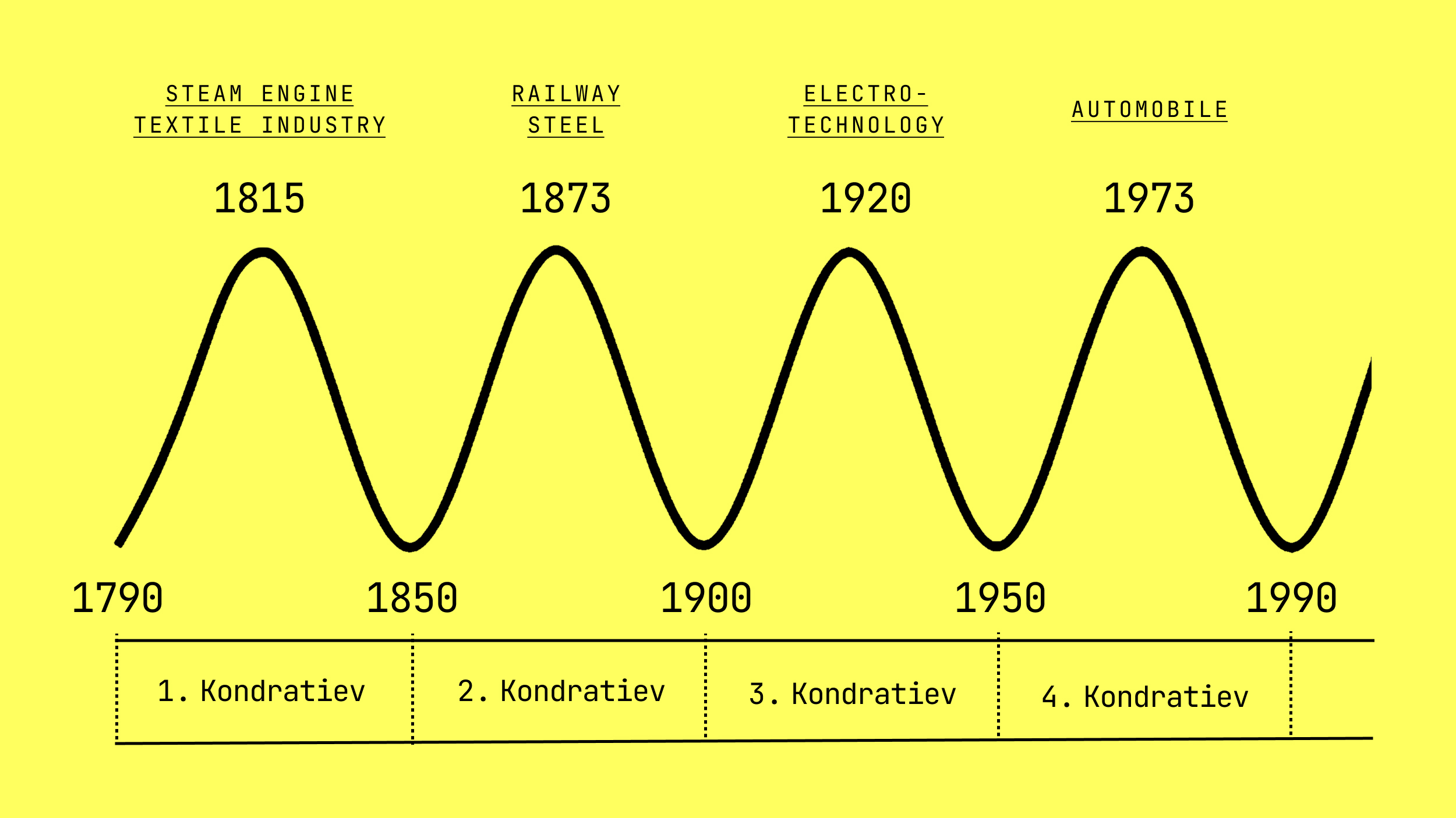 Line graph on a yellow background showing four Kondratiev waves from 1790 to 1990, labeled by technological eras: steam engine, railway, electrotechnology, and automobile.