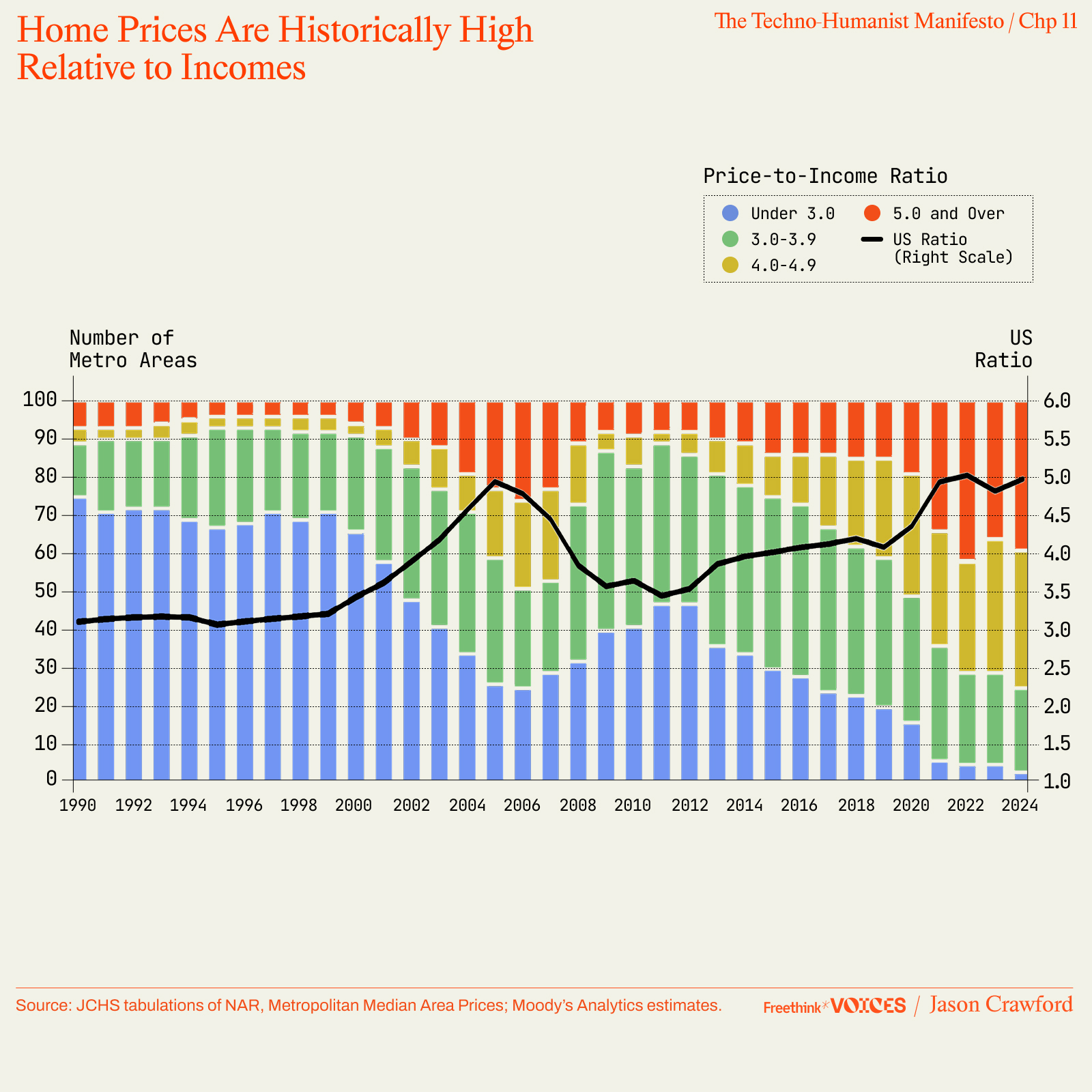 Line graph showing the US home price-to-income ratio from 1990 to 2024, with metro areas categorized by ratio ranges, highlighting a rising national trend after 2012.