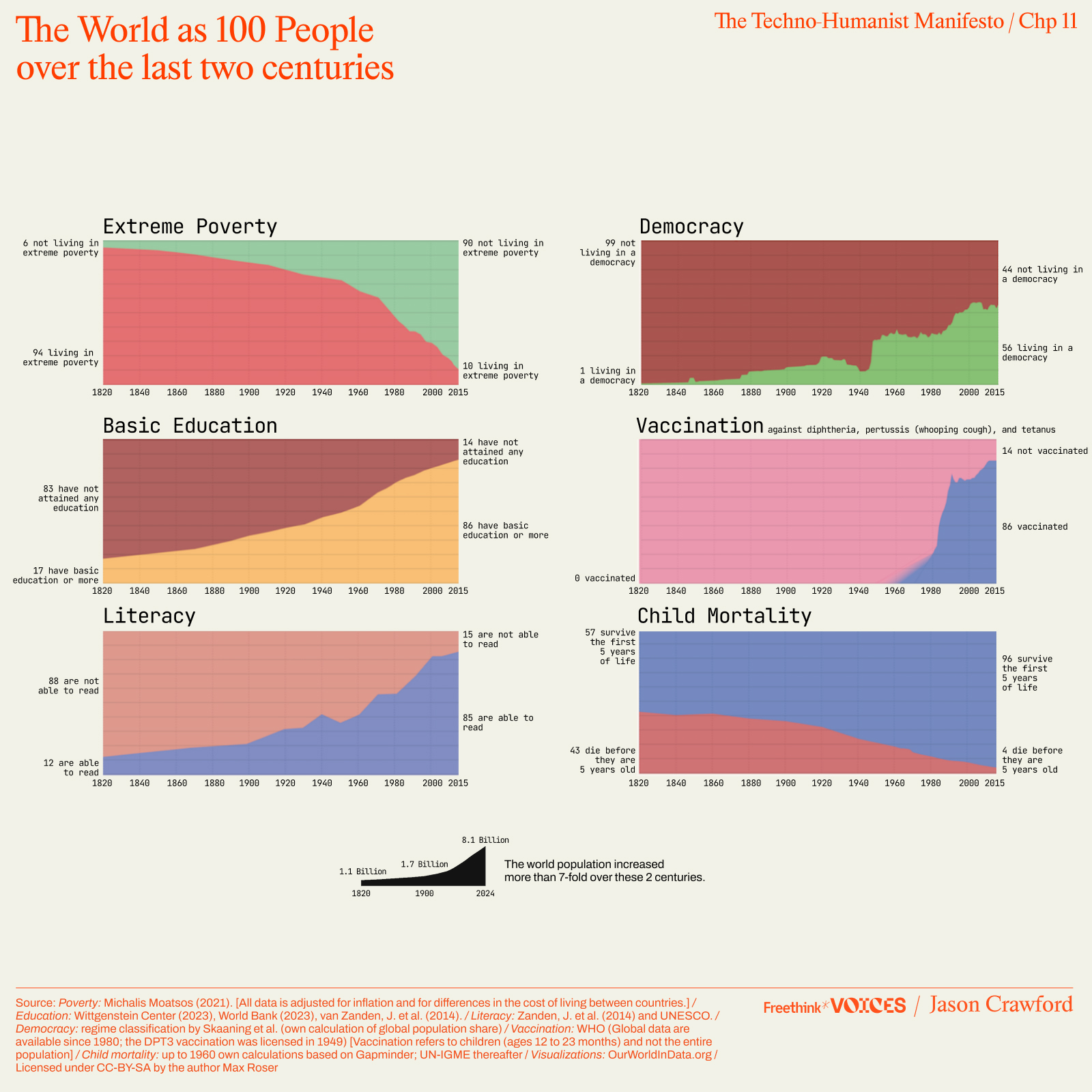 Six graphs display global progress over two centuries: extreme poverty, child mortality decrease; democracy, literacy, basic education, and vaccination rates increase from 1820 to 2015.