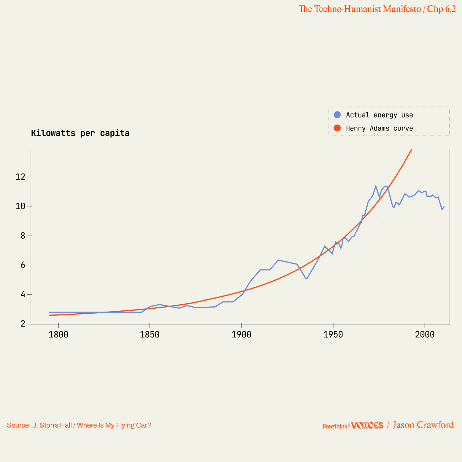 Line graph showing kilowatts per capita from 1800 to 2010, with actual energy use (blue line) and the Henry Adams curve (red line) both trending upward.