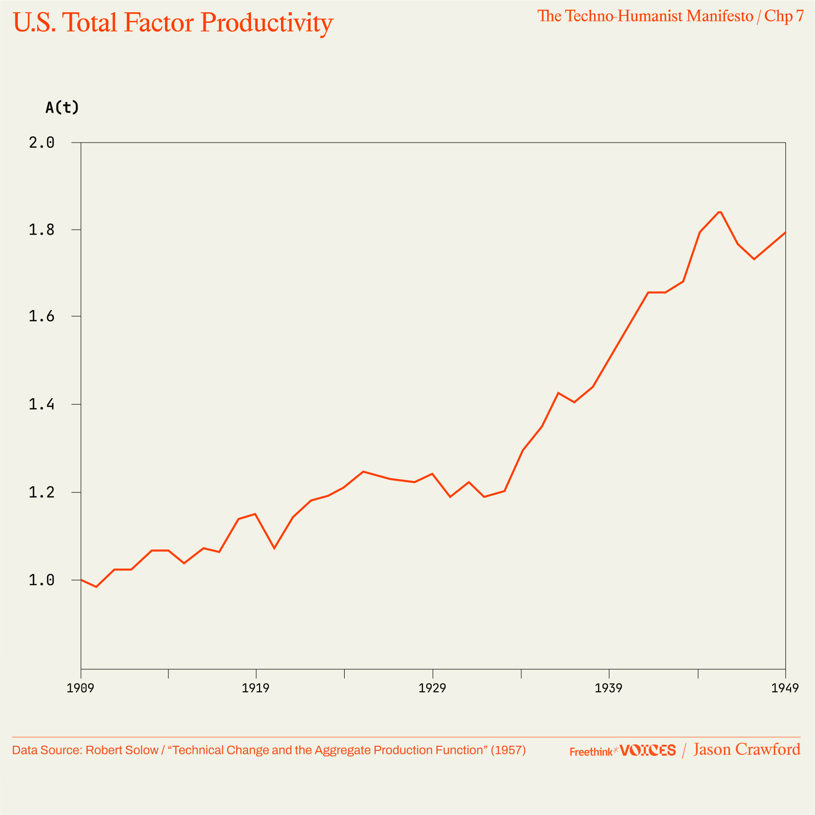 A line graph shows U.S. Total Factor Productivity rising steadily from 1.0 in 1949 to about 1.8 in 1975, based on data from Robert Solow&rsquo;s 1957 study.