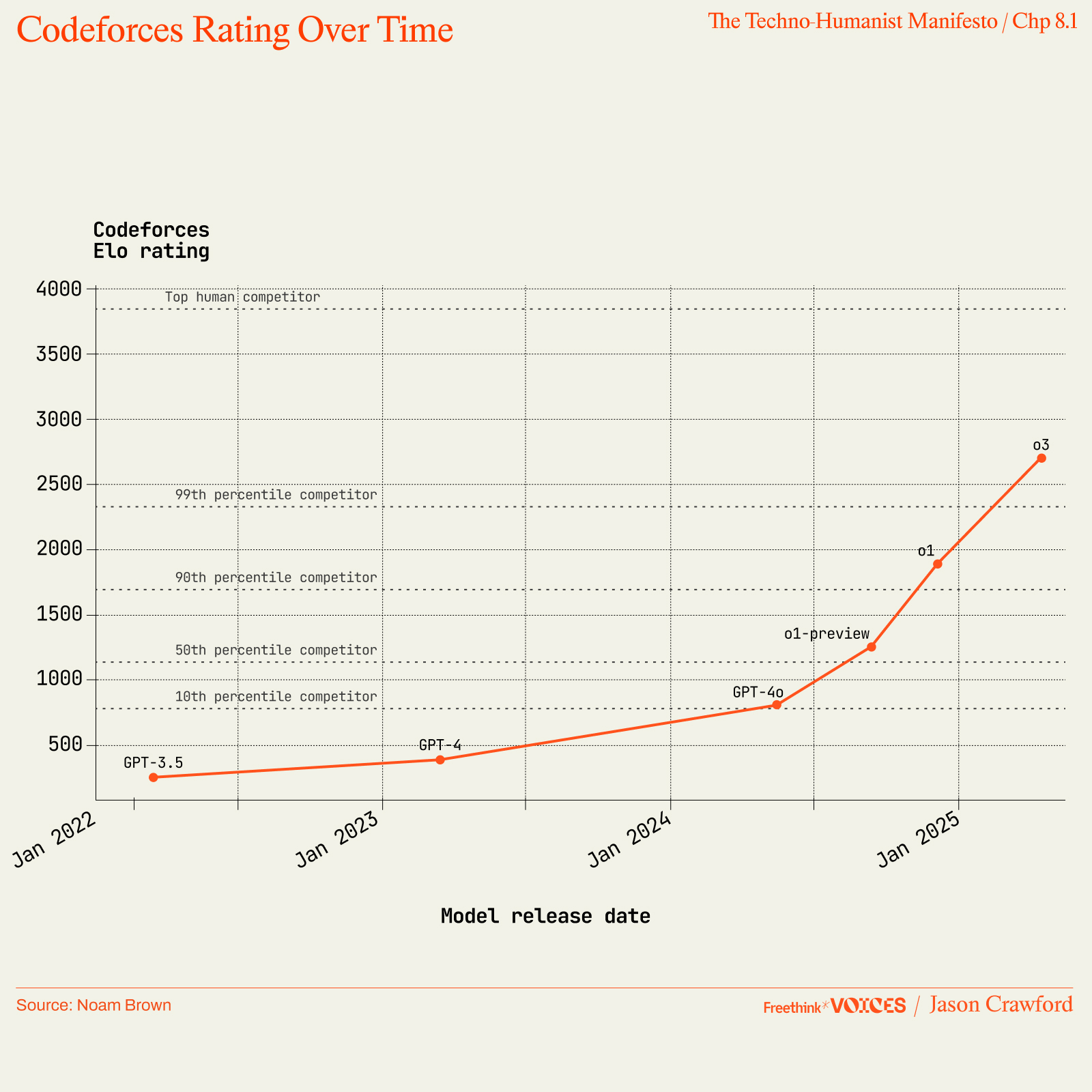 Line graph showing Codeforces Elo rating increases from GPT-3.5 to GPT-4o models, with GPT-4o surpassing the 99th percentile competitor by January 2025.