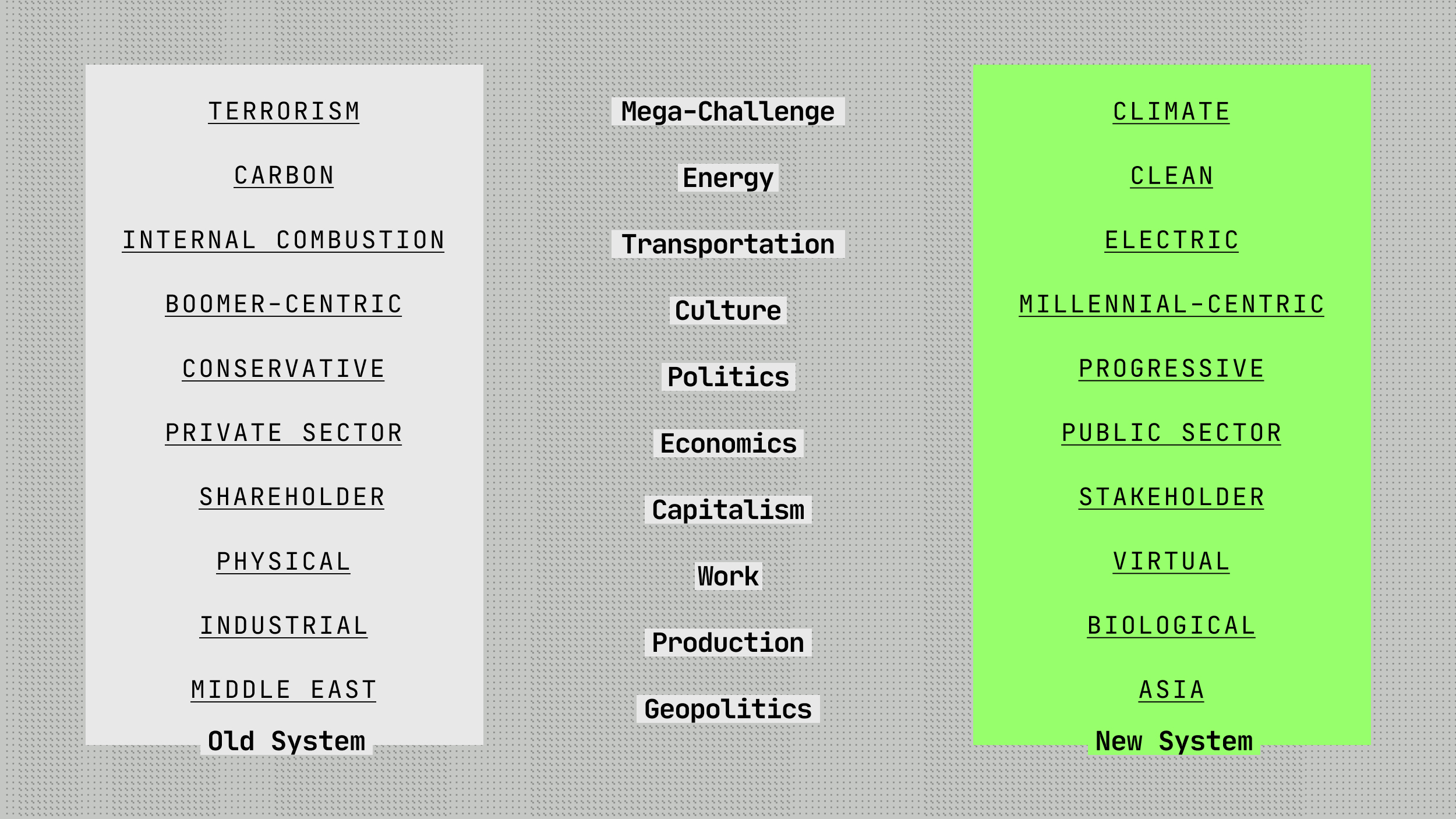 A list contrasts "Old System" (e.g., terrorism, carbon) on the left in white and "New System" (e.g., climate, clean) on the right in green. The systems include topics like energy, politics, and economics.