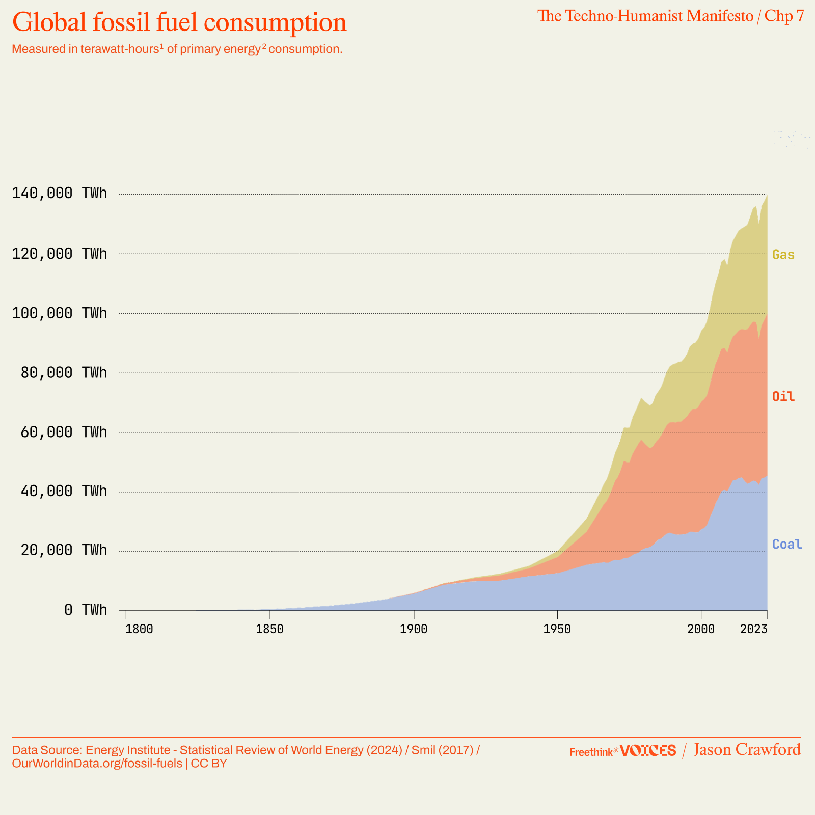 Area chart showing global primary energy consumption of coal, oil, and gas from 1800 to 2023, with coal rising first, followed by oil and gas, all increasing steeply after 1950.