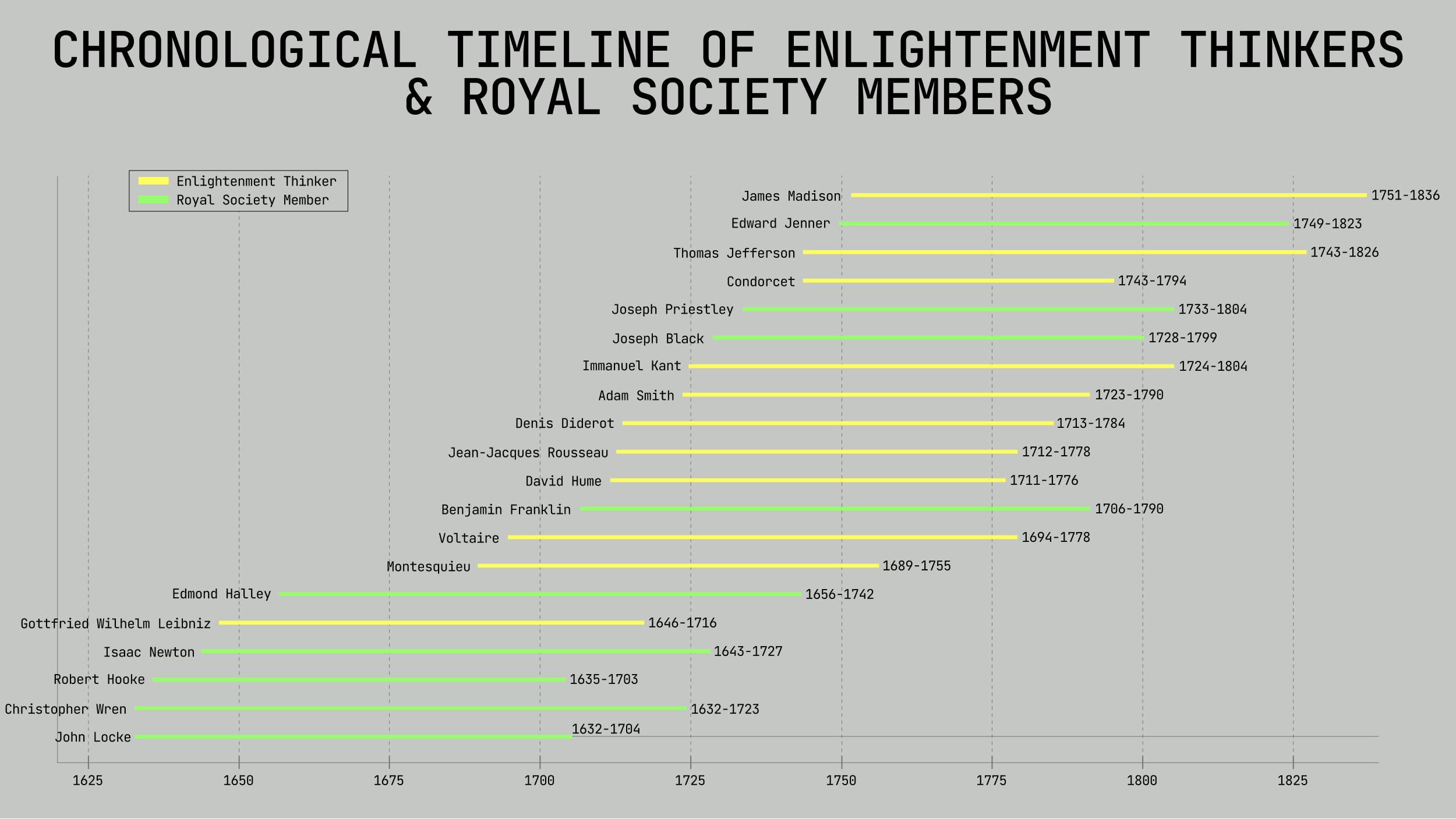 A horizontal bar chart showing the lifespans of Enlightenment thinkers and Royal Society members from 1600 to 1836, with each person’s bar labeled and color-coded by category.
