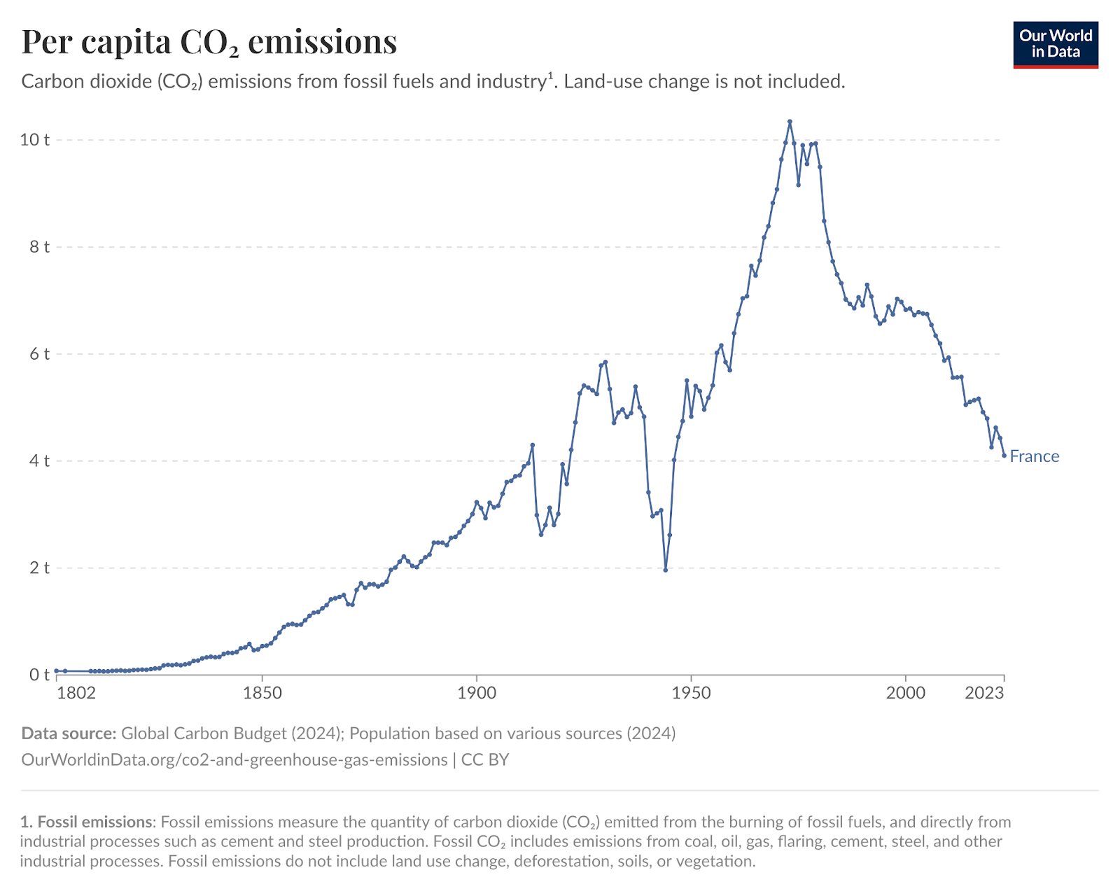 Line graph illustrating France’s per capita CO₂ emissions from 1860 to 2020, peaking around 1979 before declining steadily through 2020.