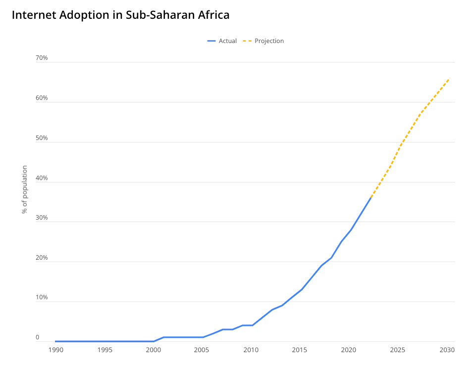 Graph showing internet adoption in Sub-Saharan Africa from 1990 to 2030, with actual data until 2023 and projections rising from 2023 onwards. Y-axis is percentage of population.